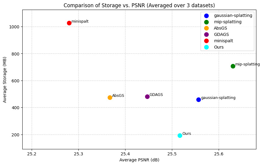 Average storage versus PSNR scatter plot