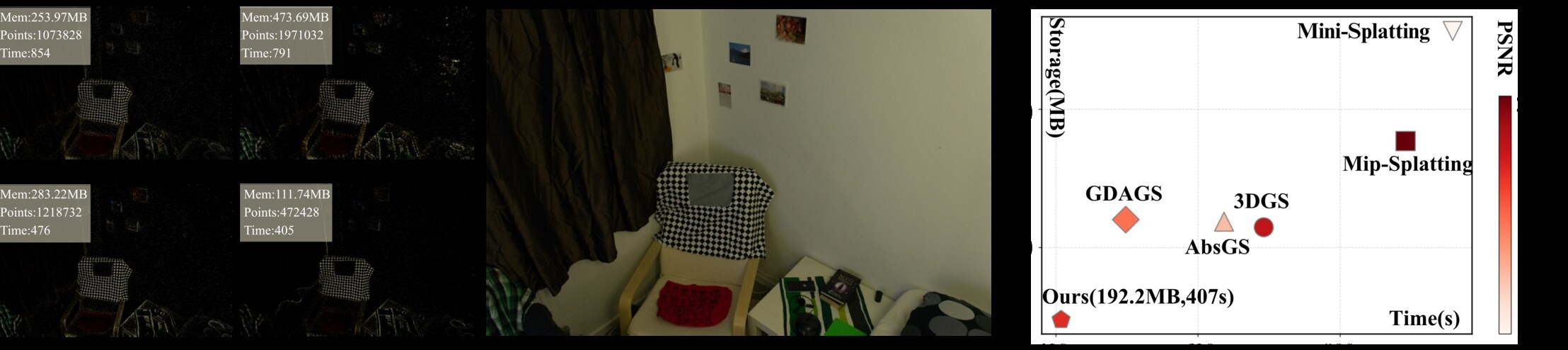Teaser: ACD-GS point cloud comparison and storage-speed-quality trade-off